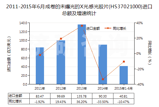 2011-2015年6月成卷的未曝光的X光感光膠片(HS37021000)進口總額及增速統(tǒng)計